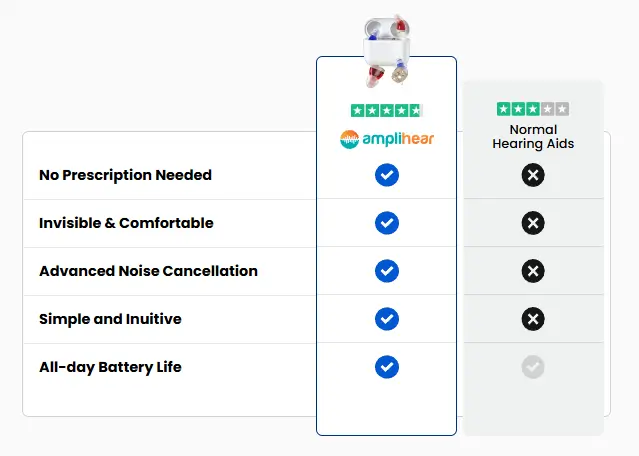 Amplihear Comparison